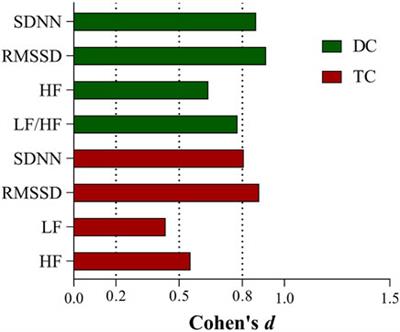 Early detection of the impact of combined taxane and carboplatin treatment on autonomic nerves in patients with cervical cancer: Measurement of heart rate variability